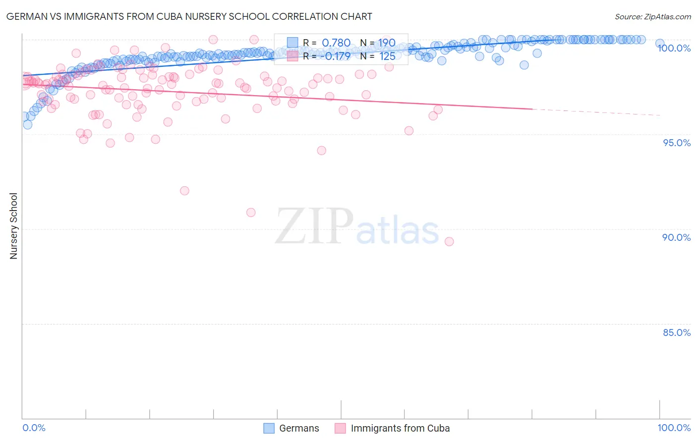 German vs Immigrants from Cuba Nursery School