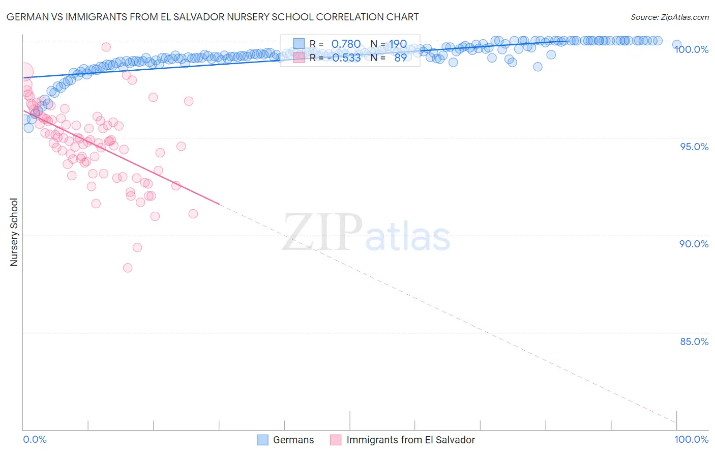 German vs Immigrants from El Salvador Nursery School