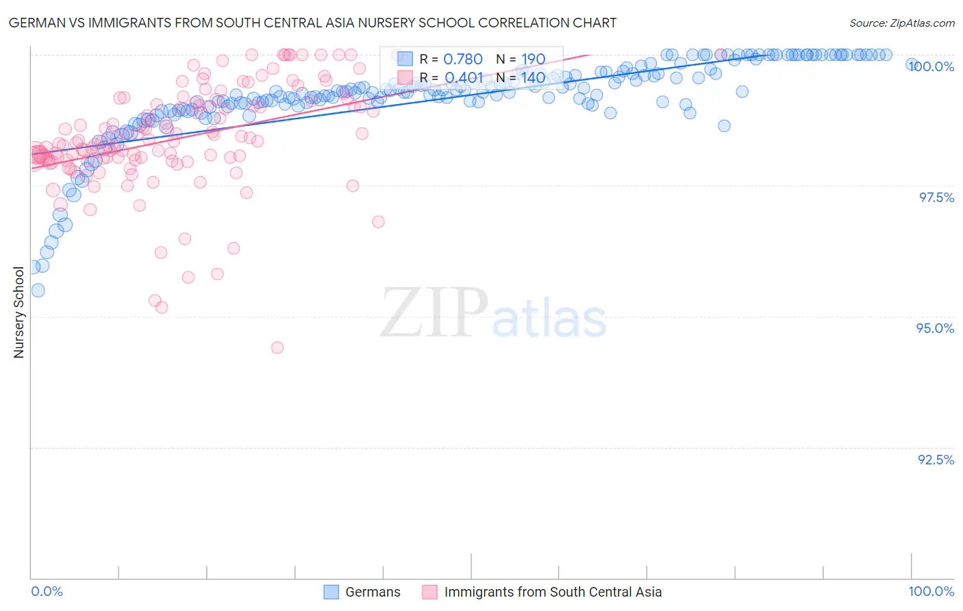 German vs Immigrants from South Central Asia Nursery School