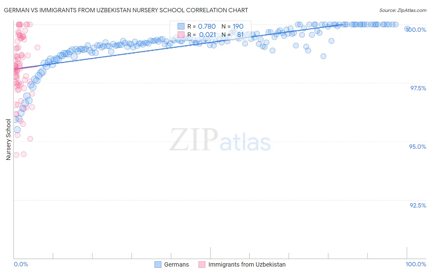 German vs Immigrants from Uzbekistan Nursery School