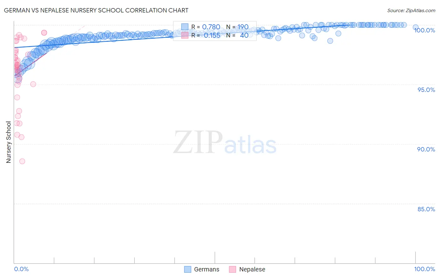 German vs Nepalese Nursery School