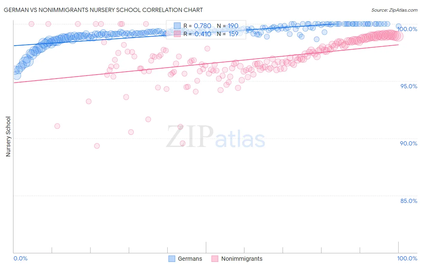 German vs Nonimmigrants Nursery School