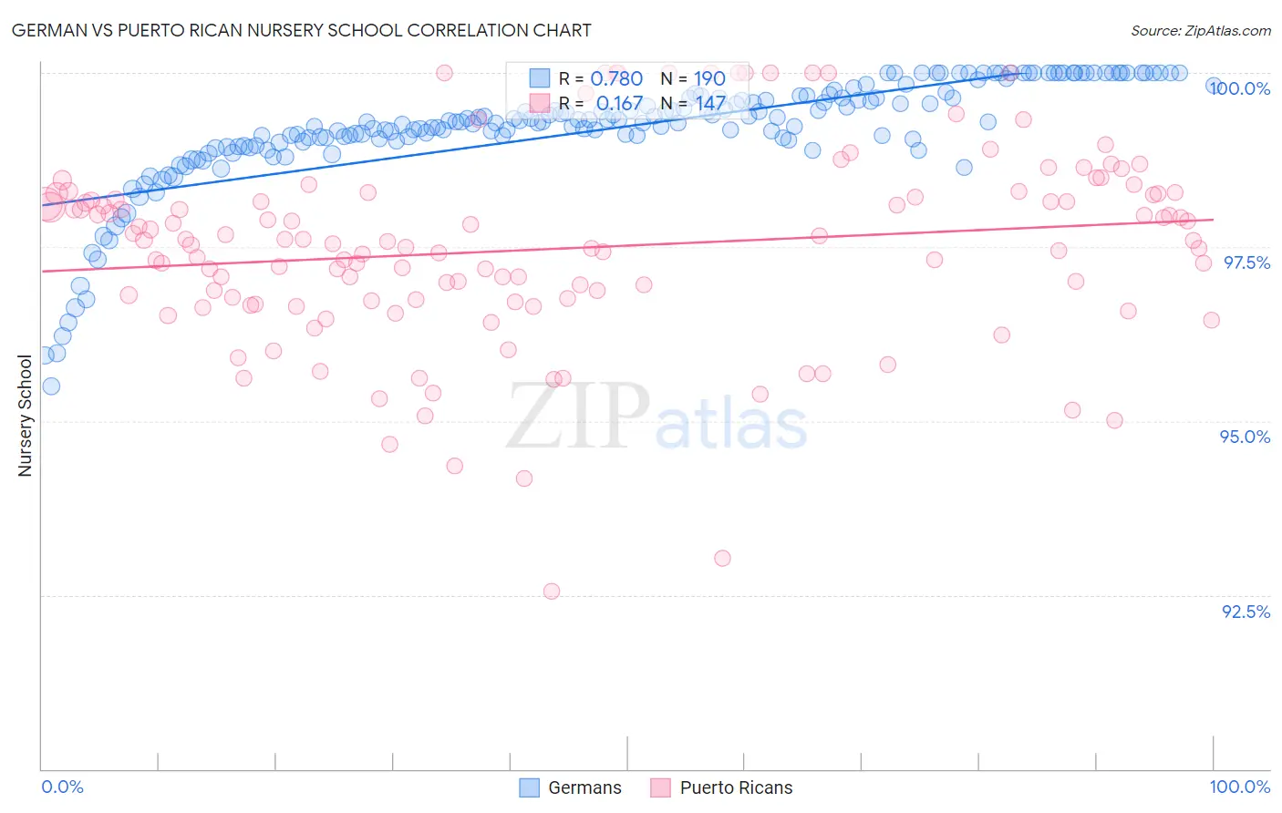 German vs Puerto Rican Nursery School