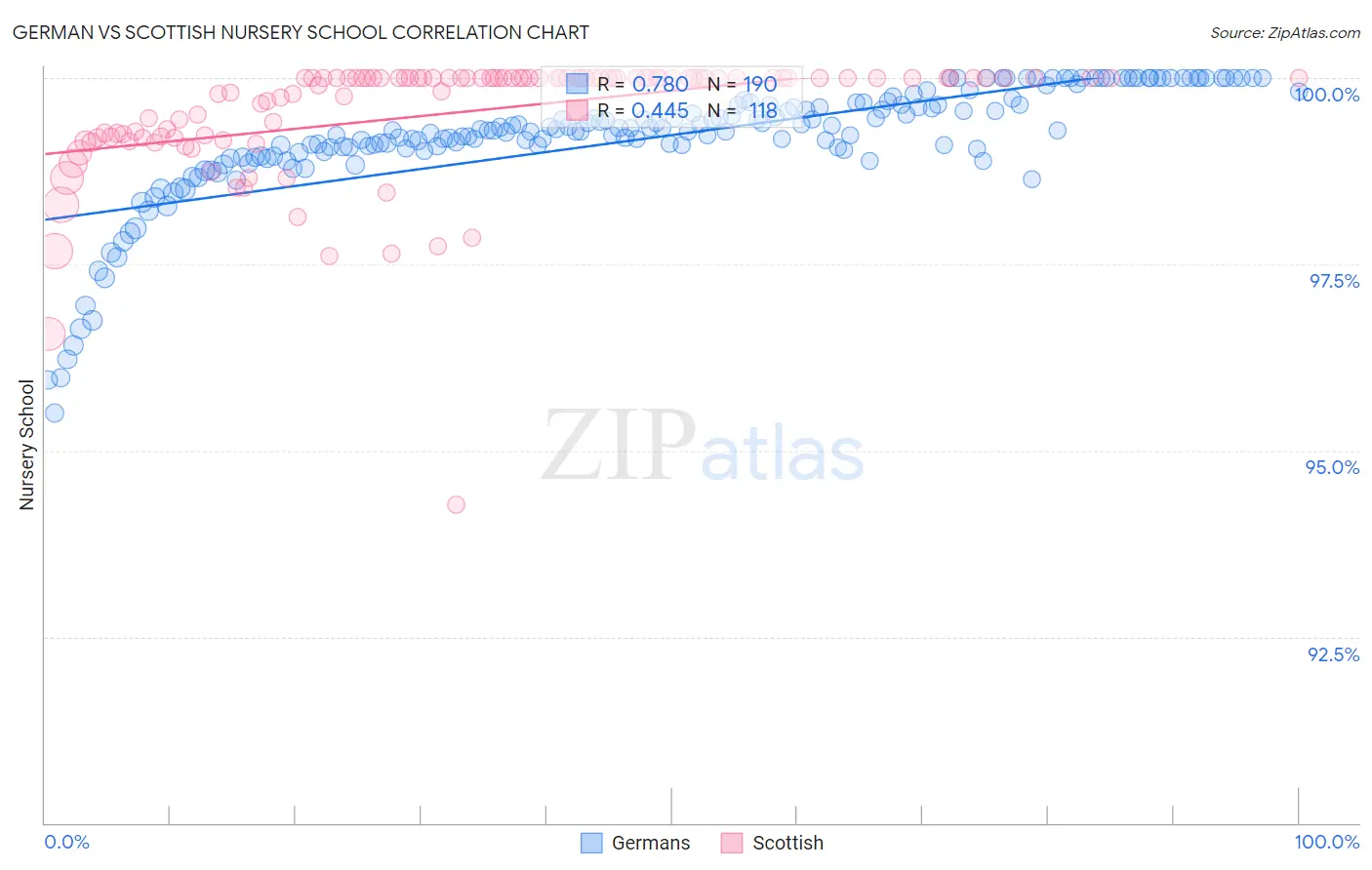 German vs Scottish Nursery School