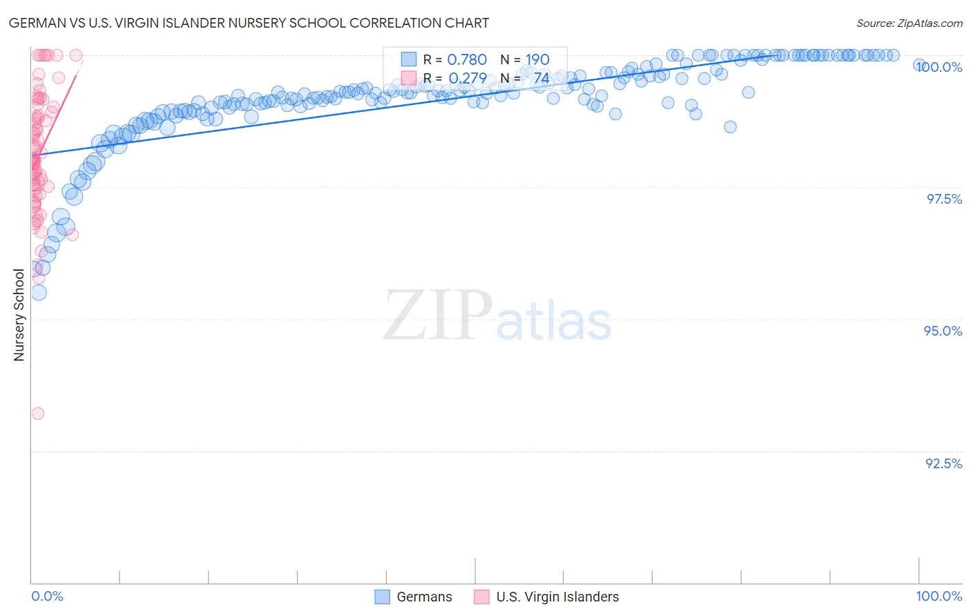 German vs U.S. Virgin Islander Nursery School