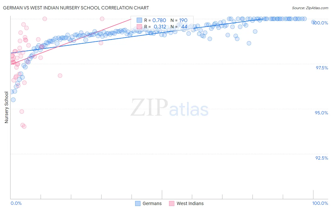 German vs West Indian Nursery School