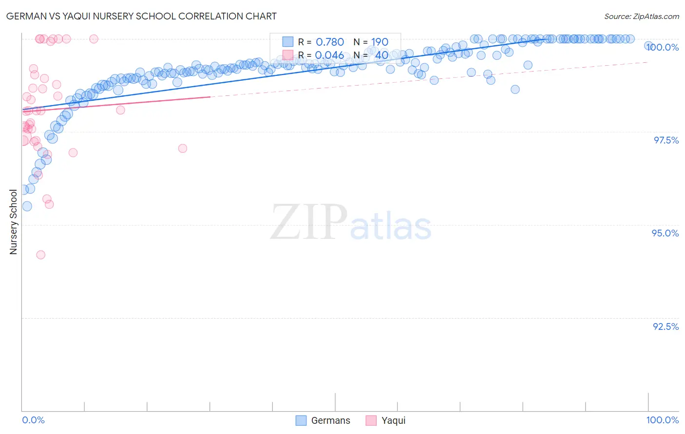 German vs Yaqui Nursery School