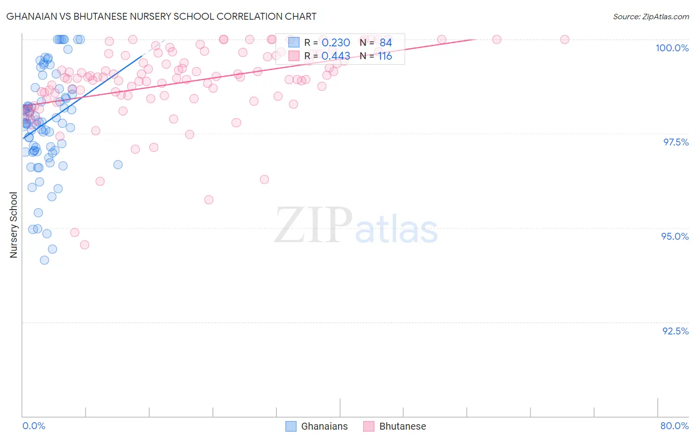 Ghanaian vs Bhutanese Nursery School