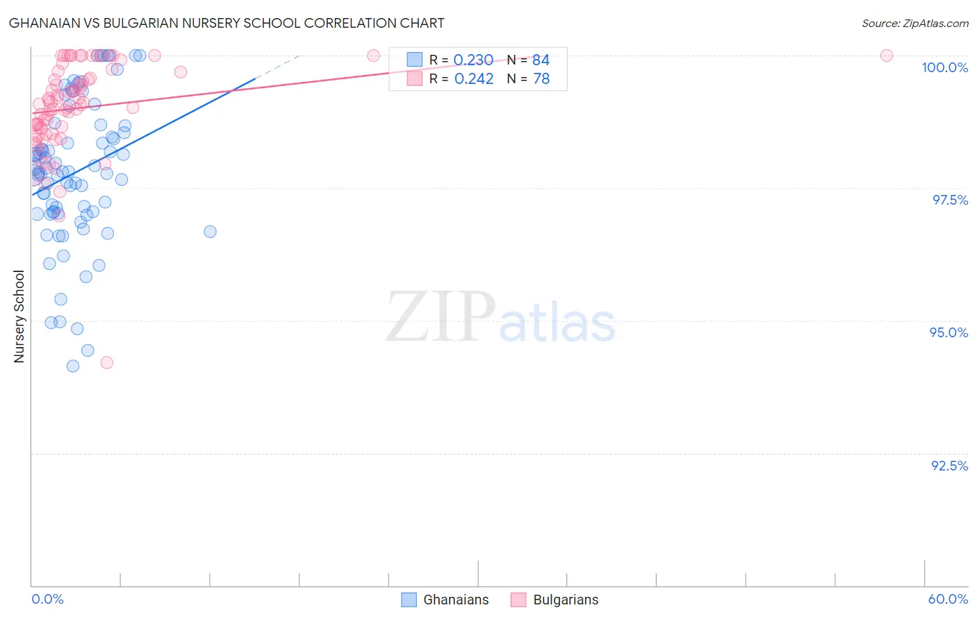 Ghanaian vs Bulgarian Nursery School