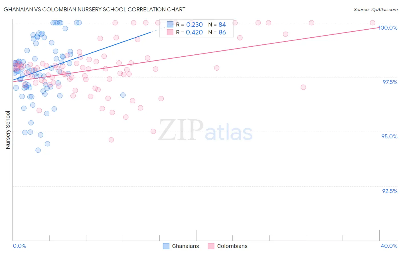 Ghanaian vs Colombian Nursery School