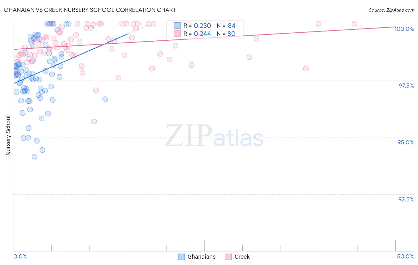 Ghanaian vs Creek Nursery School