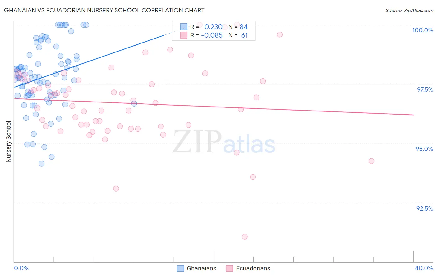 Ghanaian vs Ecuadorian Nursery School