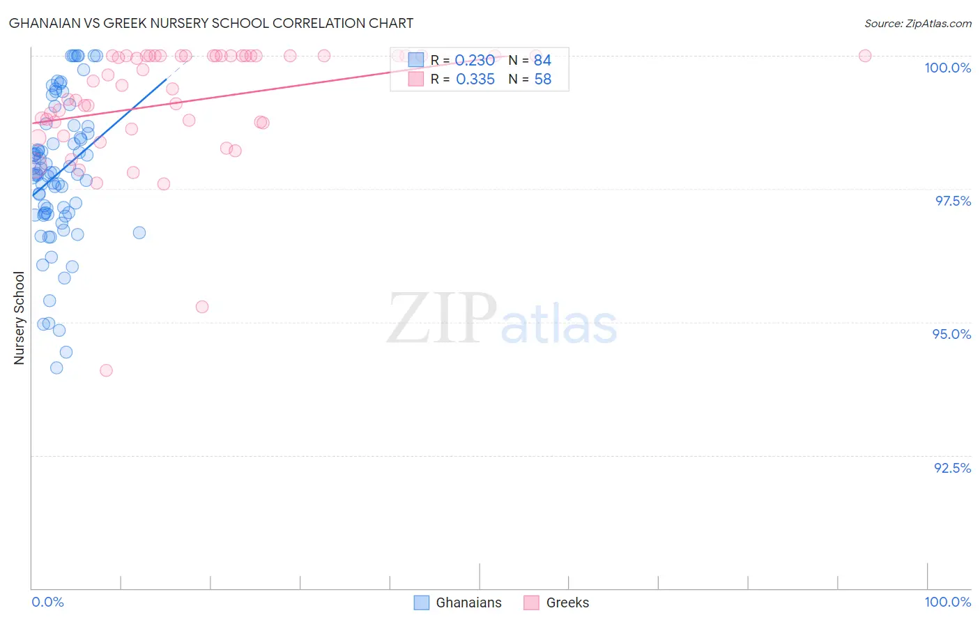 Ghanaian vs Greek Nursery School