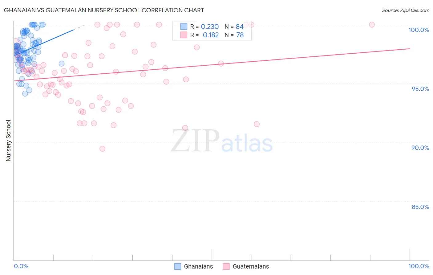 Ghanaian vs Guatemalan Nursery School