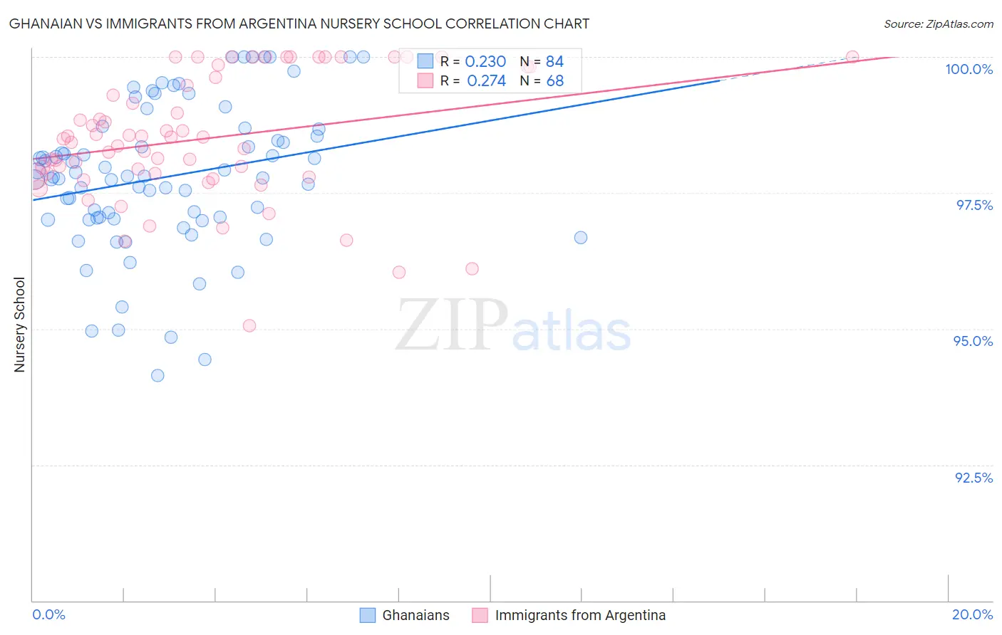 Ghanaian vs Immigrants from Argentina Nursery School