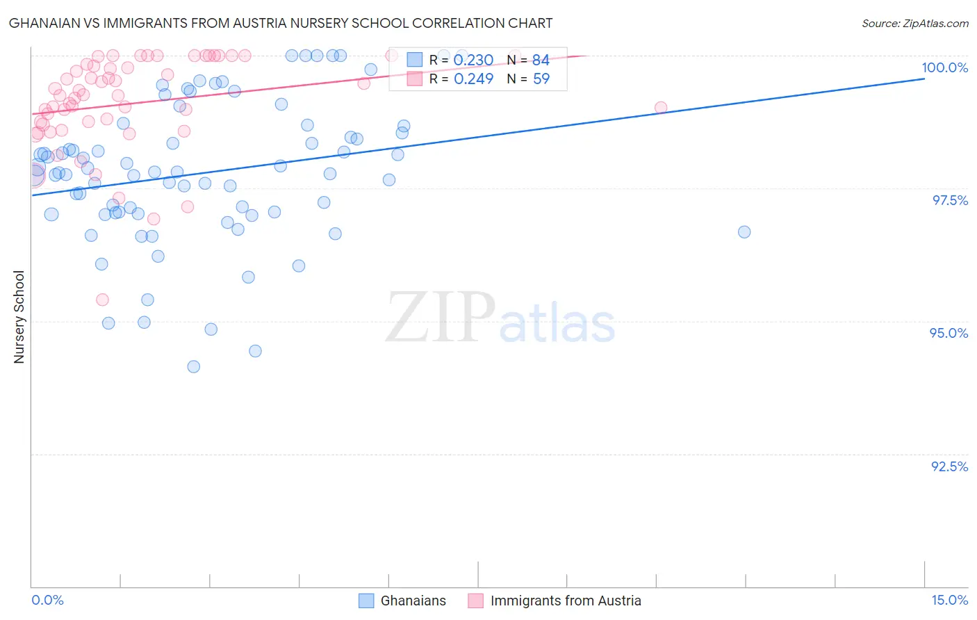 Ghanaian vs Immigrants from Austria Nursery School