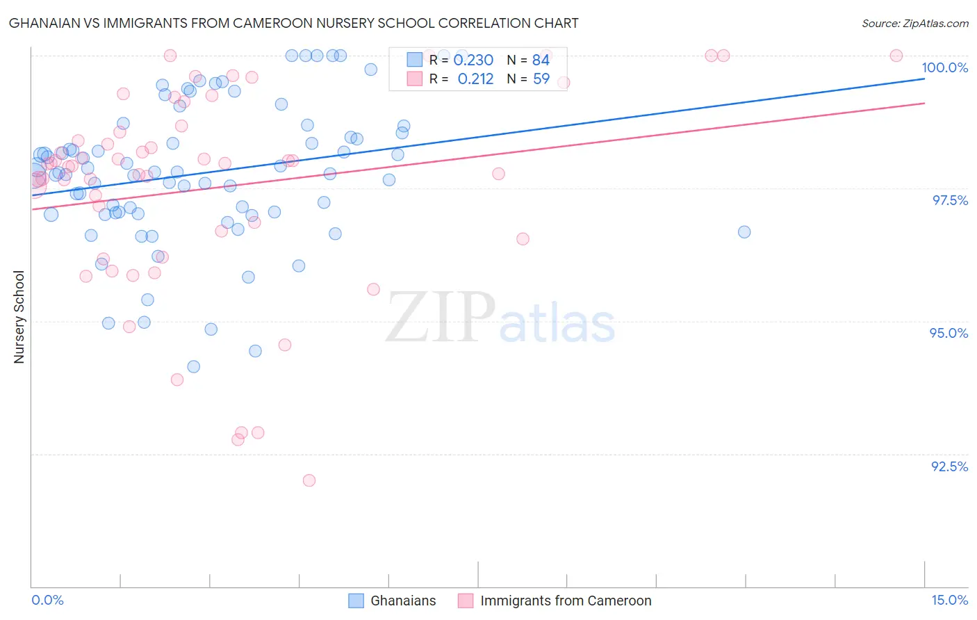 Ghanaian vs Immigrants from Cameroon Nursery School