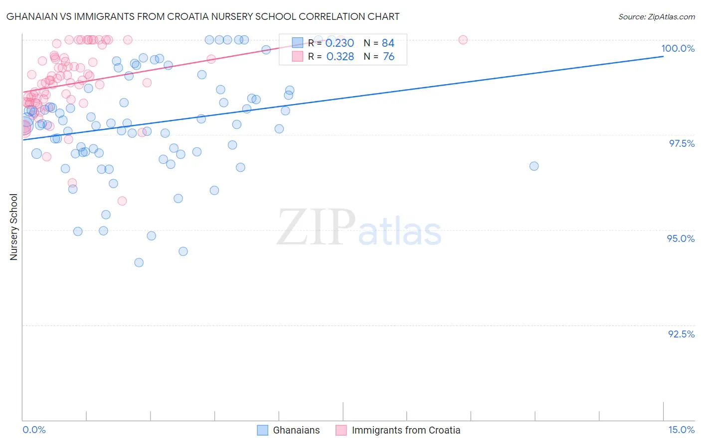 Ghanaian vs Immigrants from Croatia Nursery School