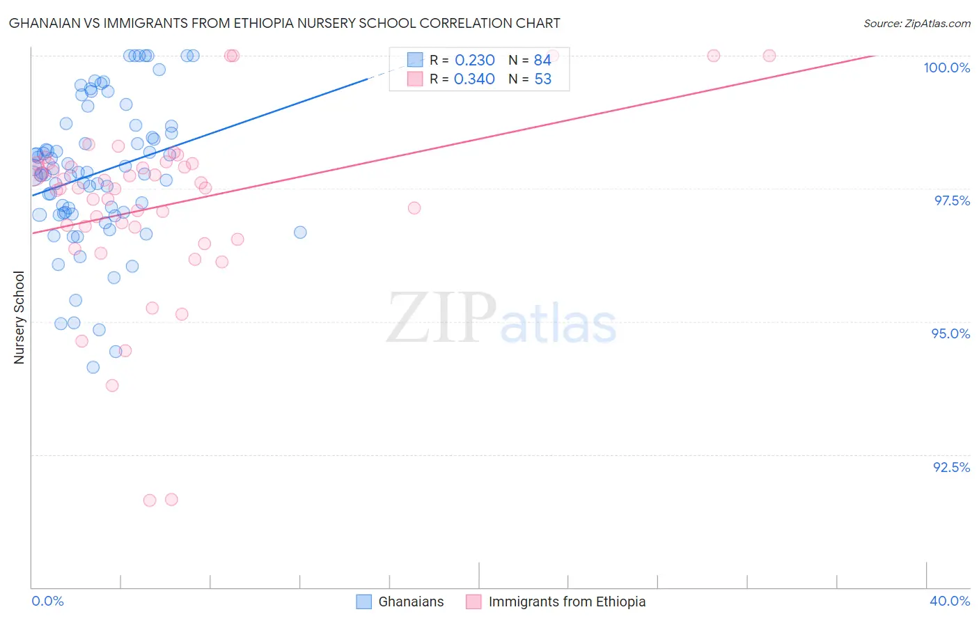 Ghanaian vs Immigrants from Ethiopia Nursery School