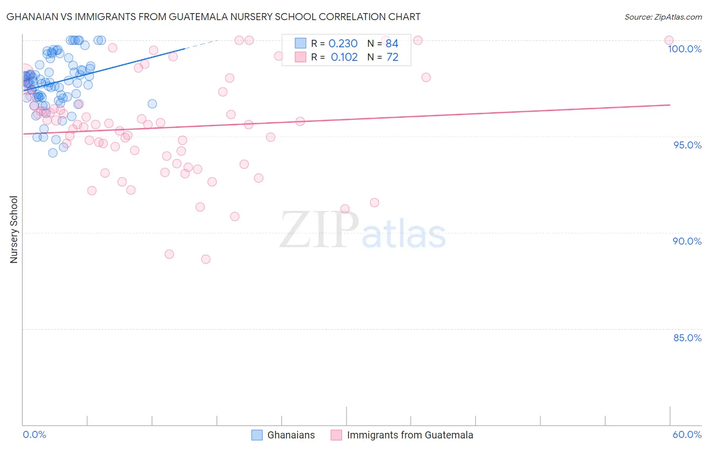 Ghanaian vs Immigrants from Guatemala Nursery School