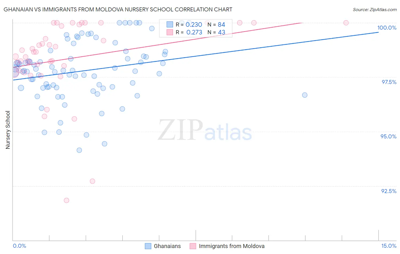 Ghanaian vs Immigrants from Moldova Nursery School