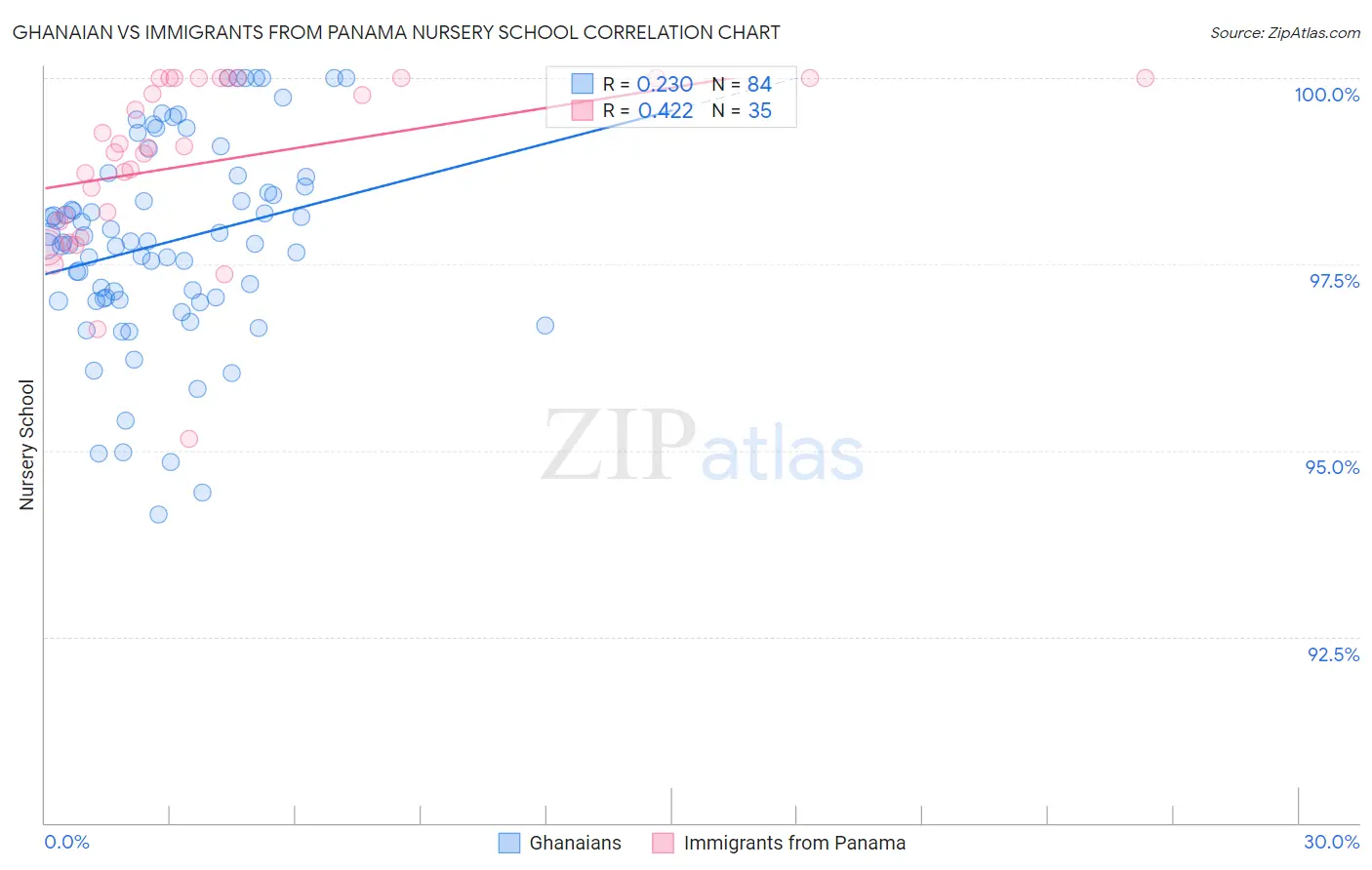 Ghanaian vs Immigrants from Panama Nursery School