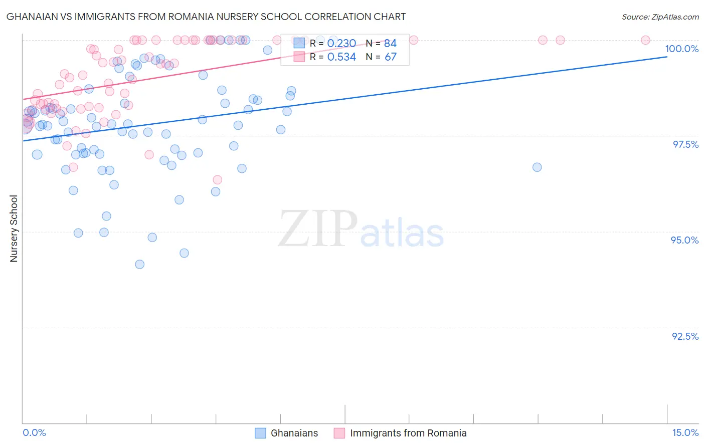 Ghanaian vs Immigrants from Romania Nursery School