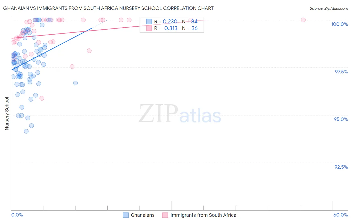 Ghanaian vs Immigrants from South Africa Nursery School