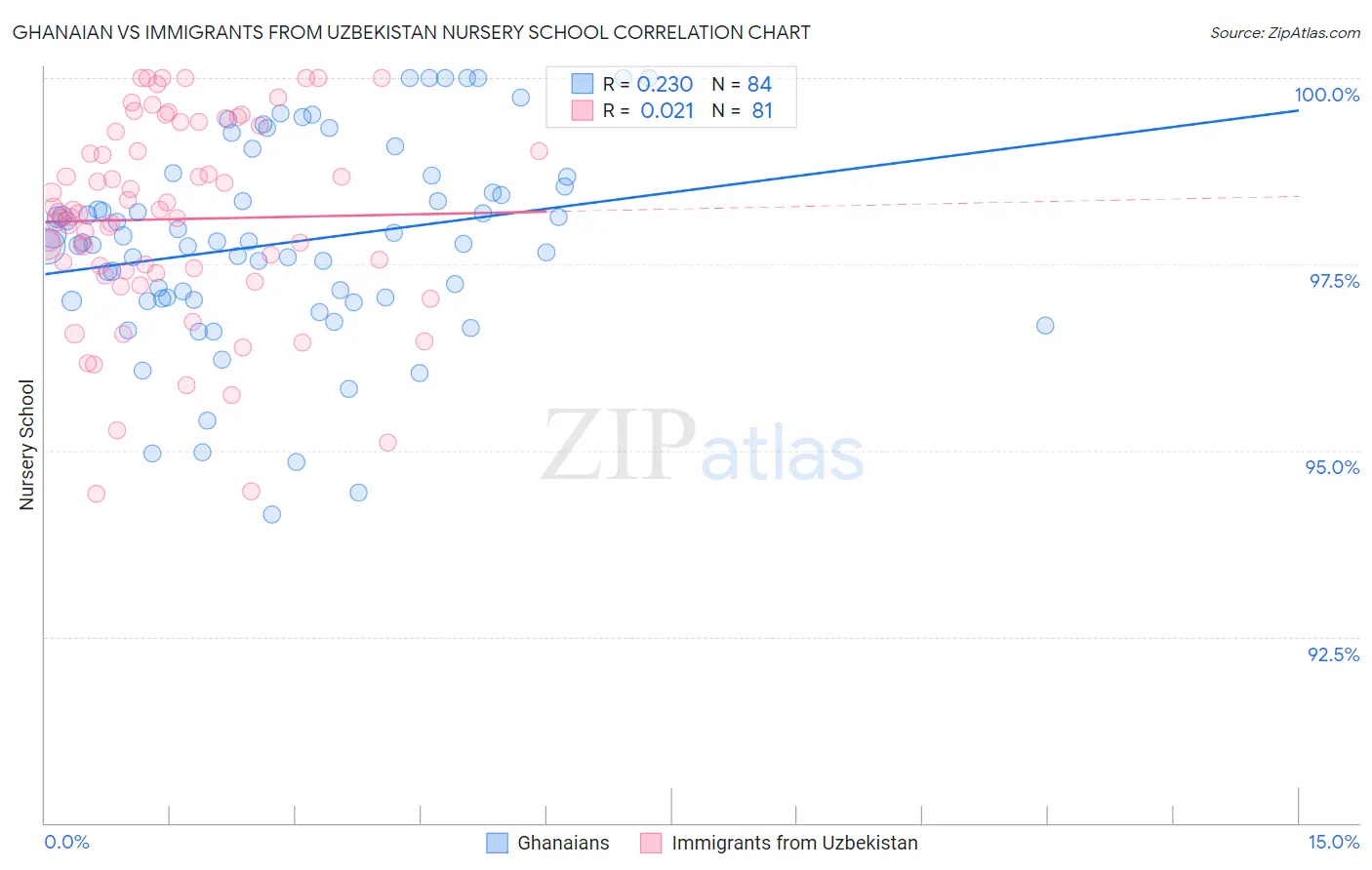 Ghanaian vs Immigrants from Uzbekistan Nursery School