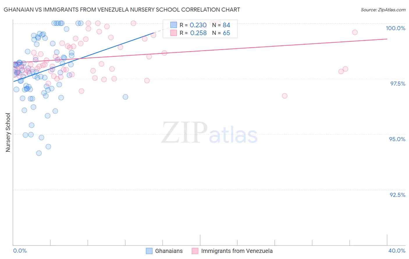 Ghanaian vs Immigrants from Venezuela Nursery School