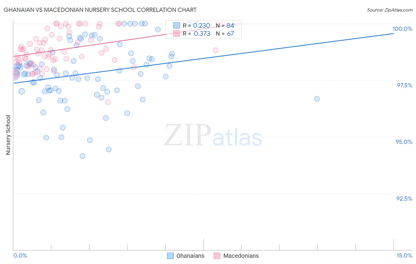 Ghanaian vs Macedonian Nursery School