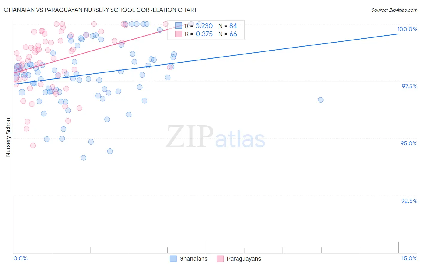 Ghanaian vs Paraguayan Nursery School