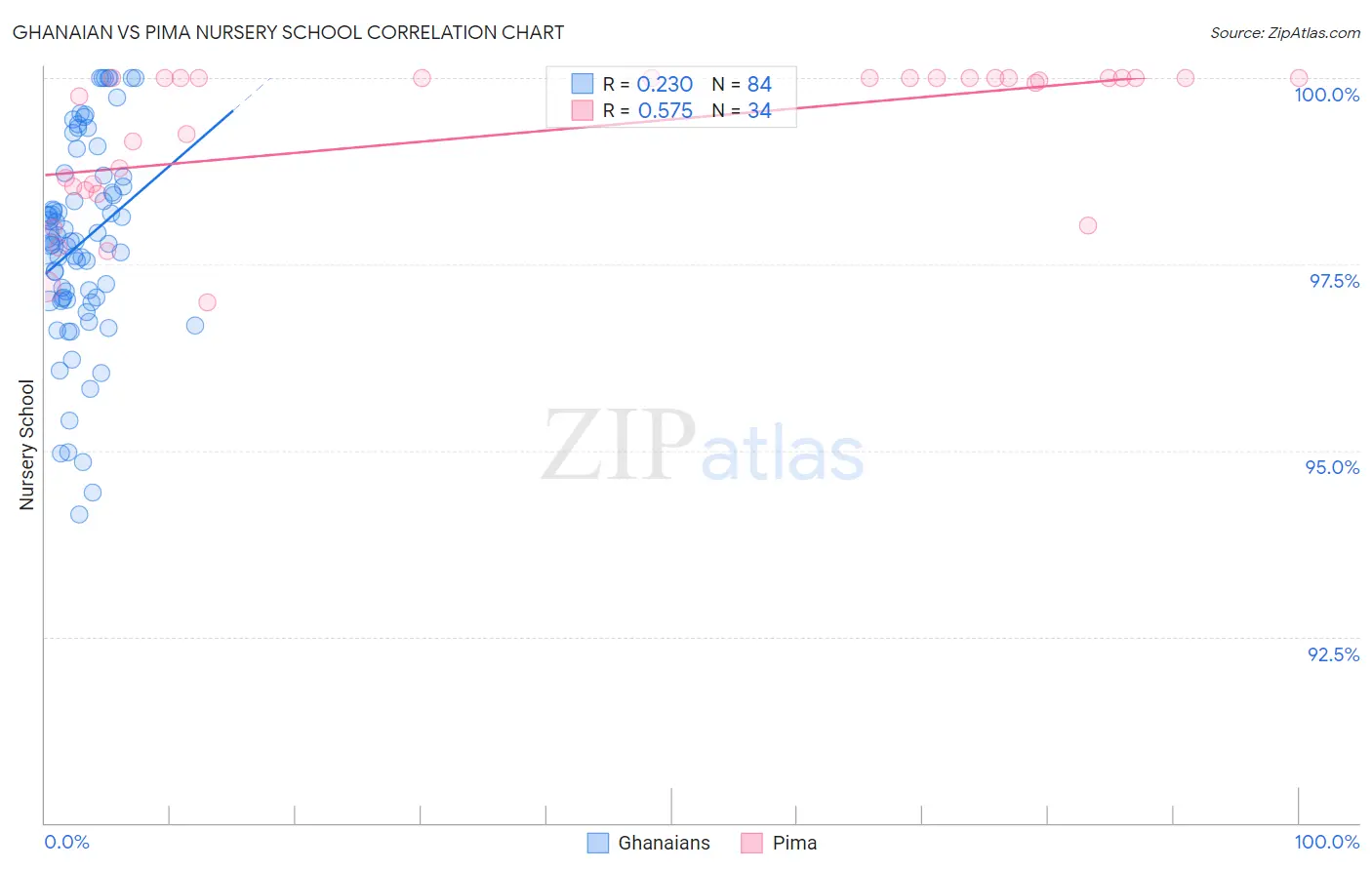 Ghanaian vs Pima Nursery School