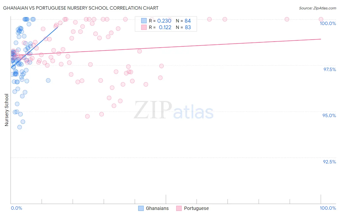 Ghanaian vs Portuguese Nursery School