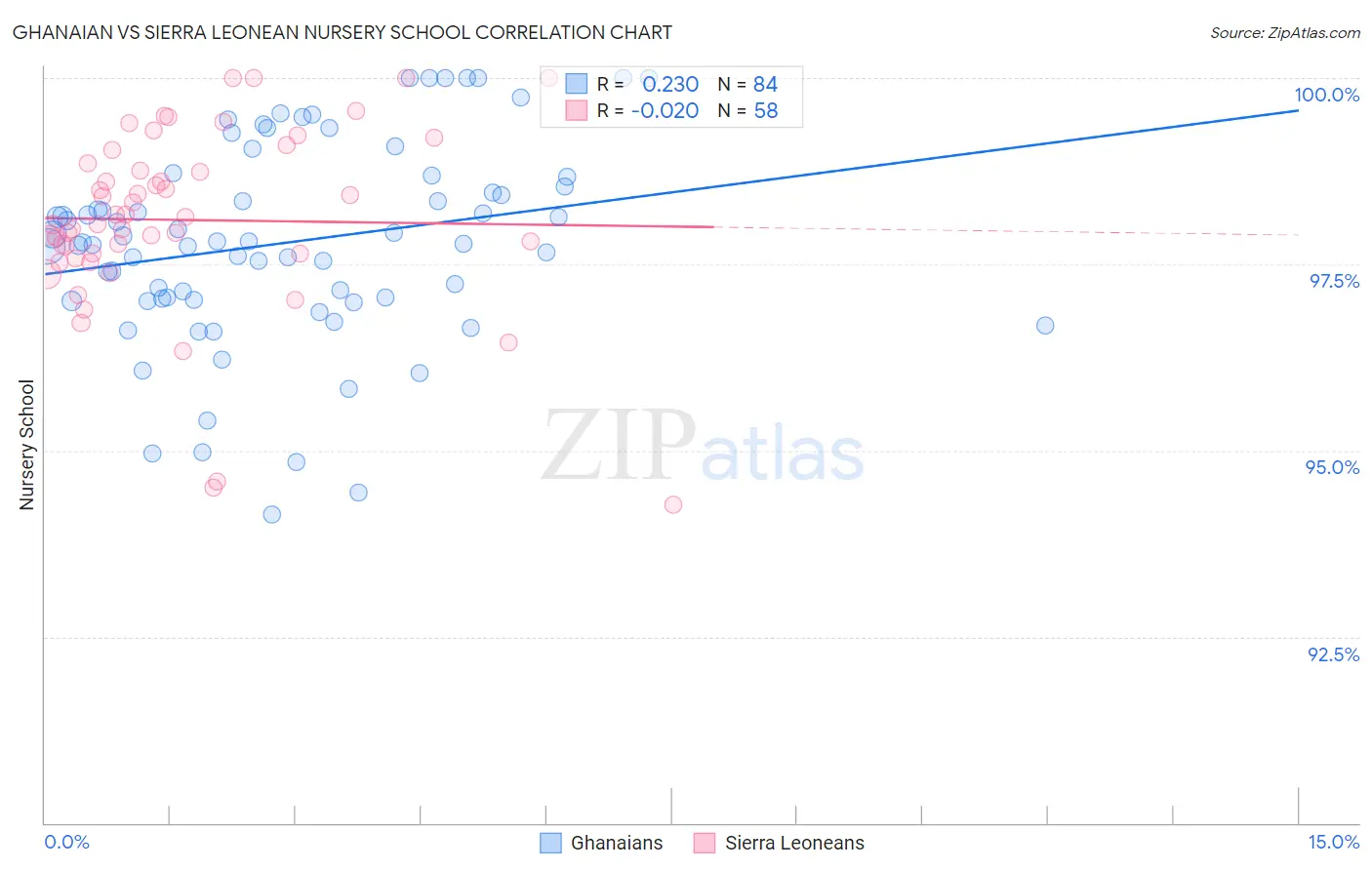 Ghanaian vs Sierra Leonean Nursery School