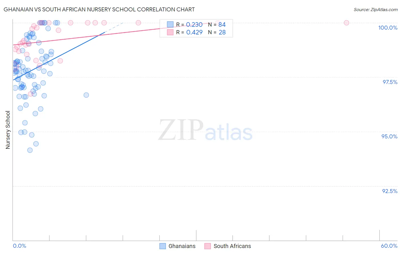 Ghanaian vs South African Nursery School