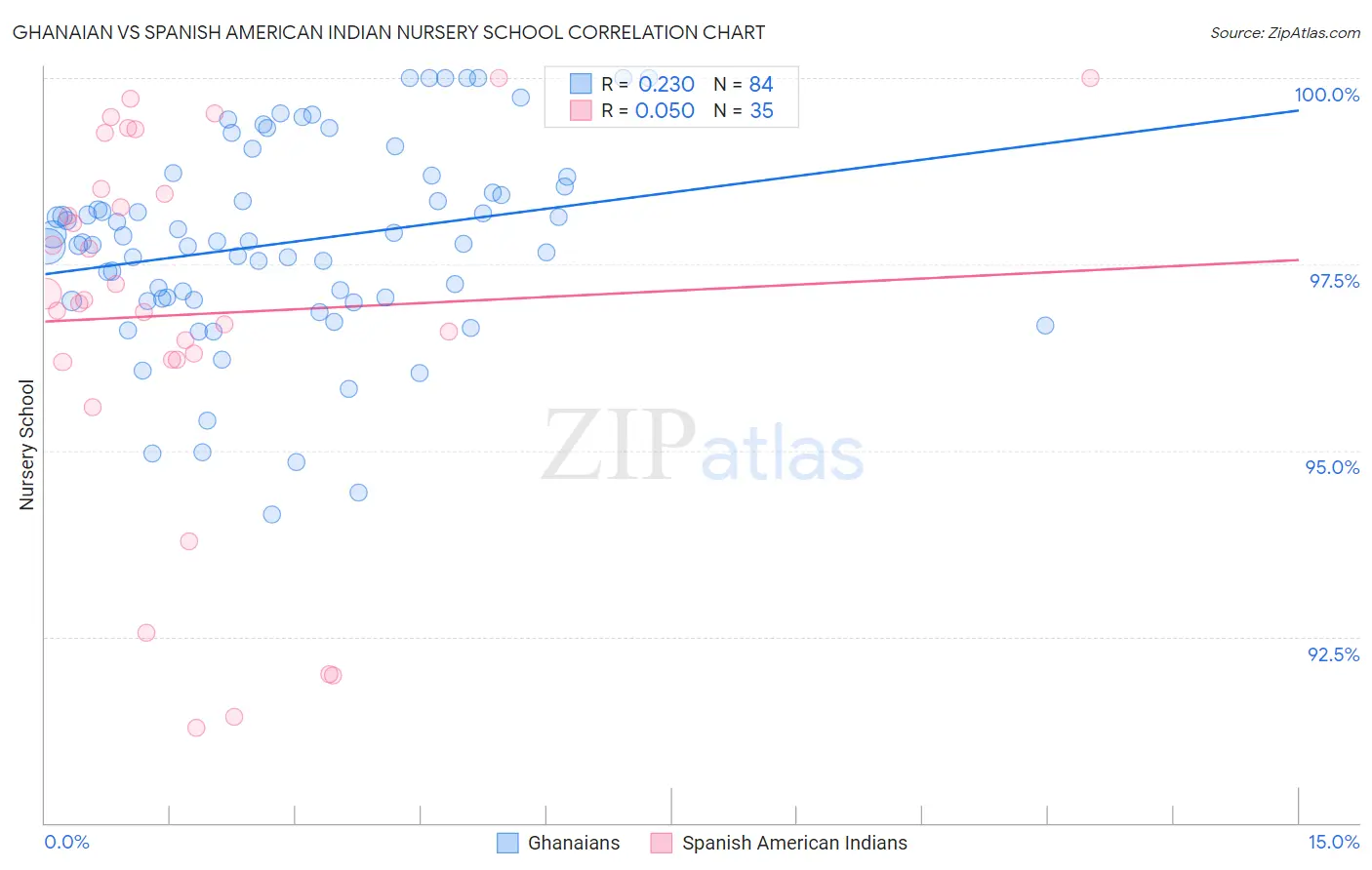 Ghanaian vs Spanish American Indian Nursery School