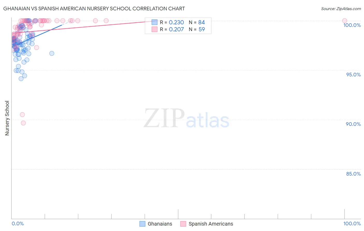 Ghanaian vs Spanish American Nursery School