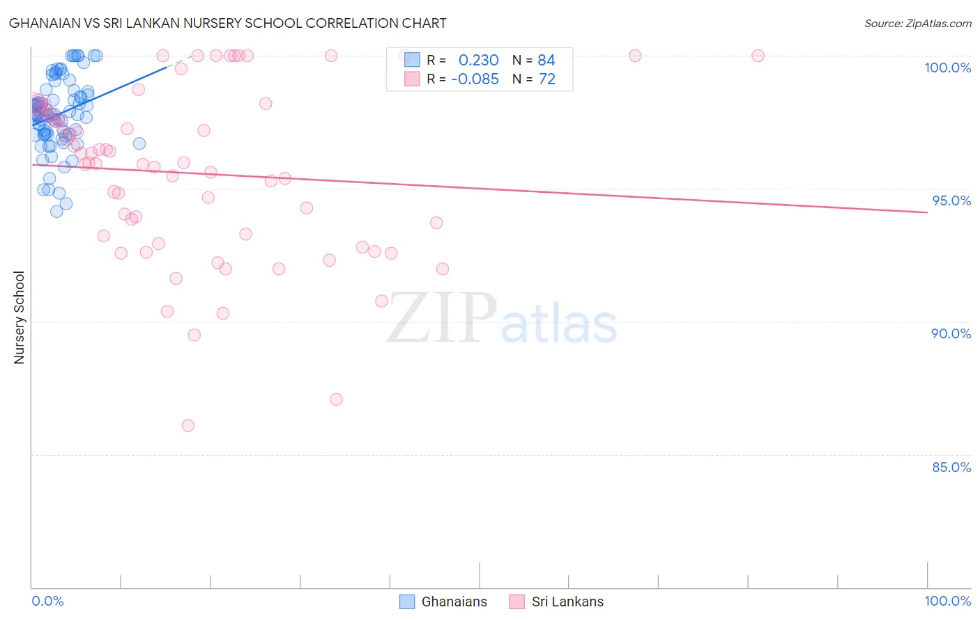 Ghanaian vs Sri Lankan Nursery School