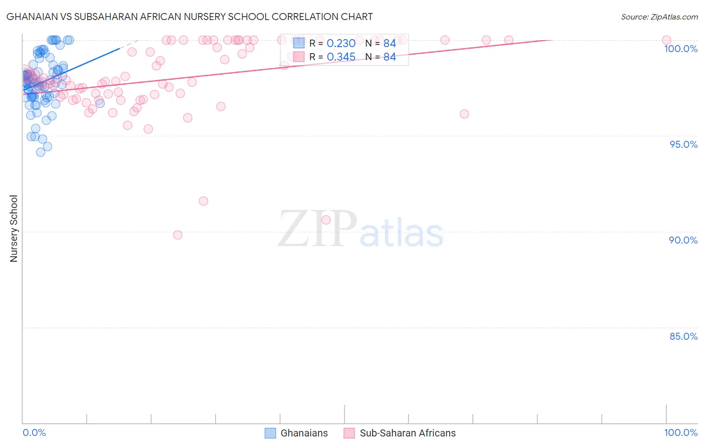 Ghanaian vs Subsaharan African Nursery School