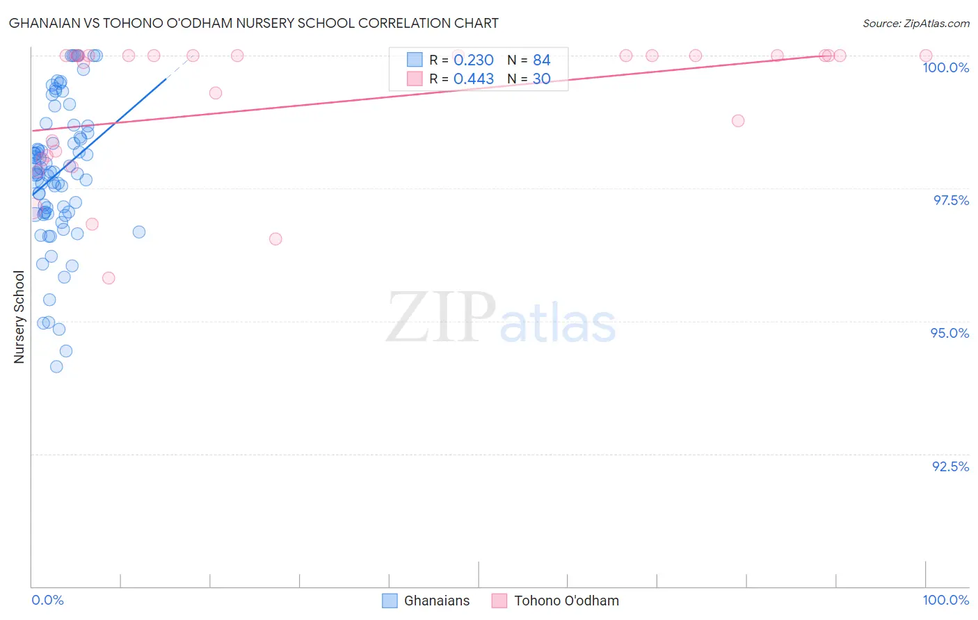 Ghanaian vs Tohono O'odham Nursery School