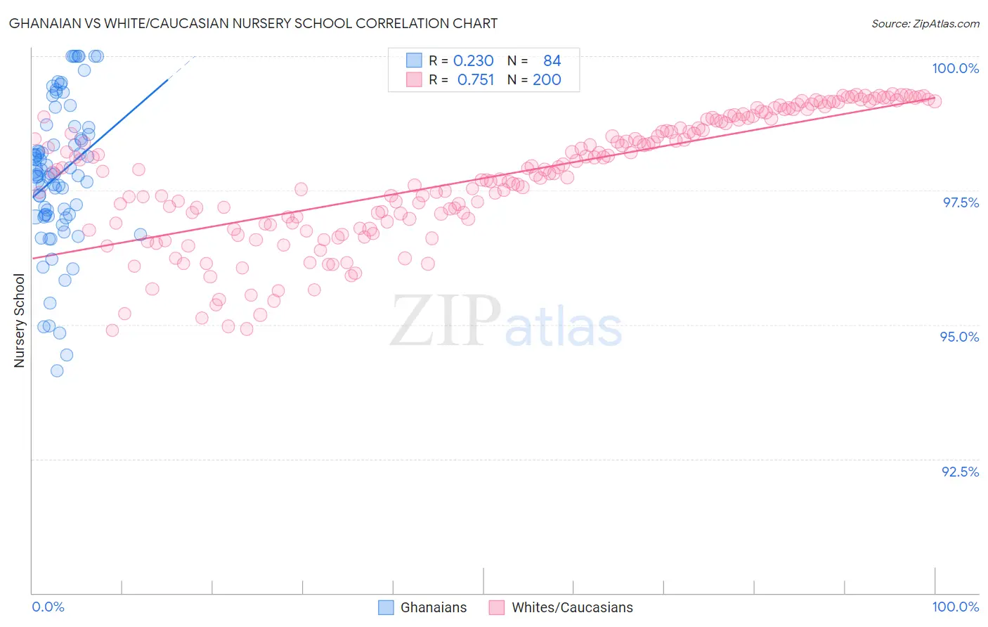 Ghanaian vs White/Caucasian Nursery School