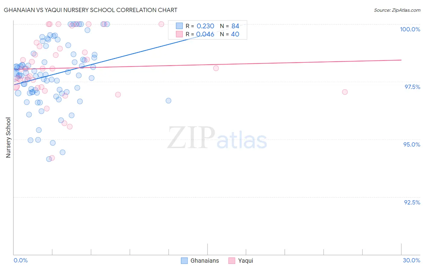 Ghanaian vs Yaqui Nursery School