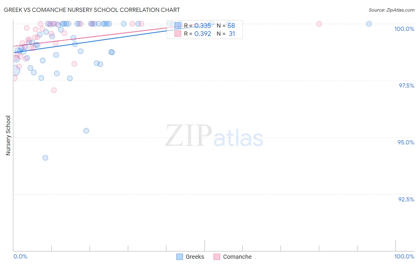 Greek vs Comanche Nursery School