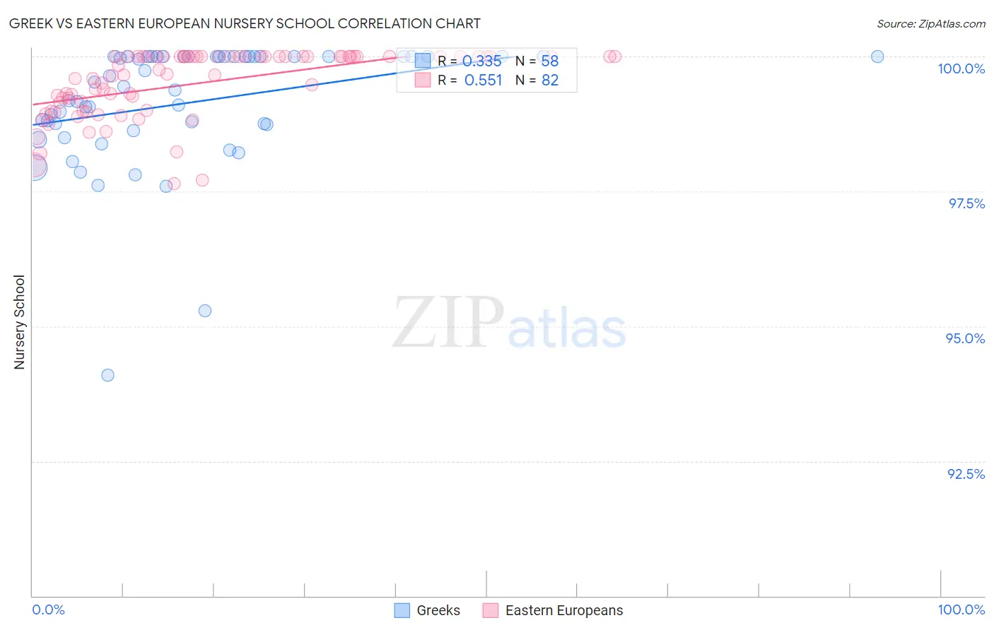 Greek vs Eastern European Nursery School