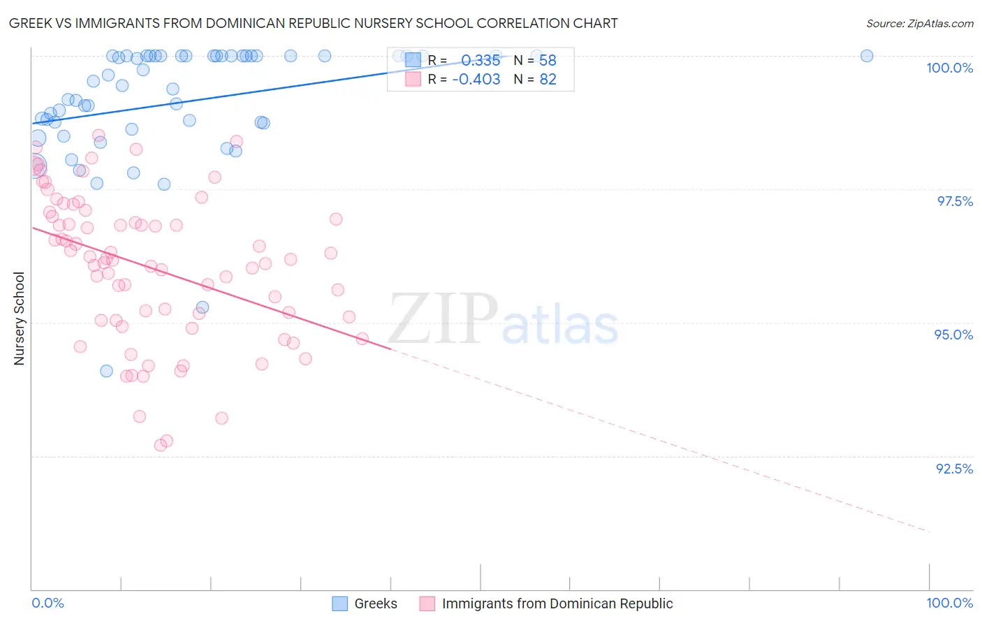 Greek vs Immigrants from Dominican Republic Nursery School