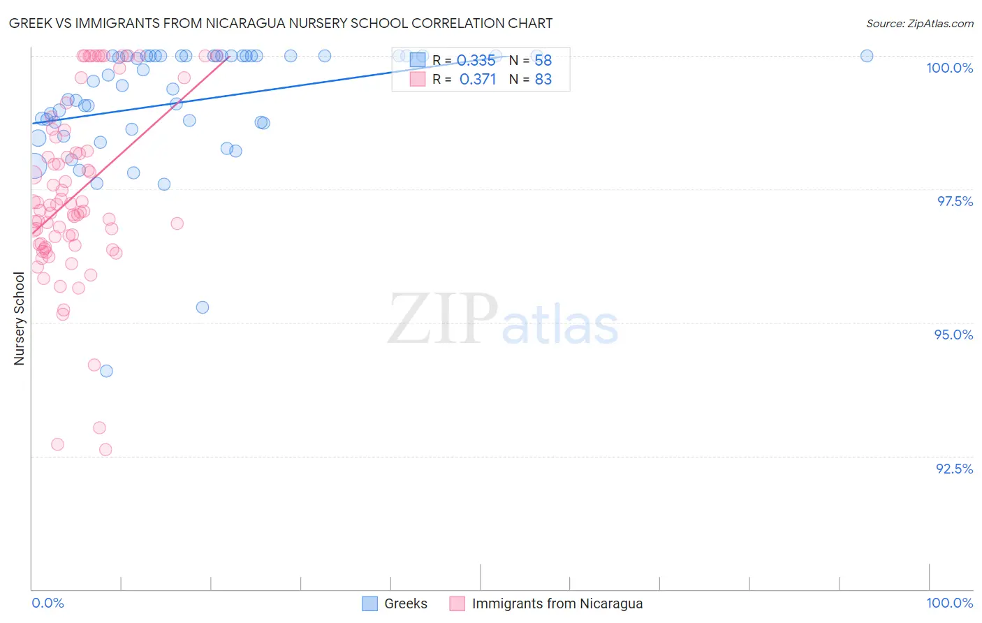 Greek vs Immigrants from Nicaragua Nursery School