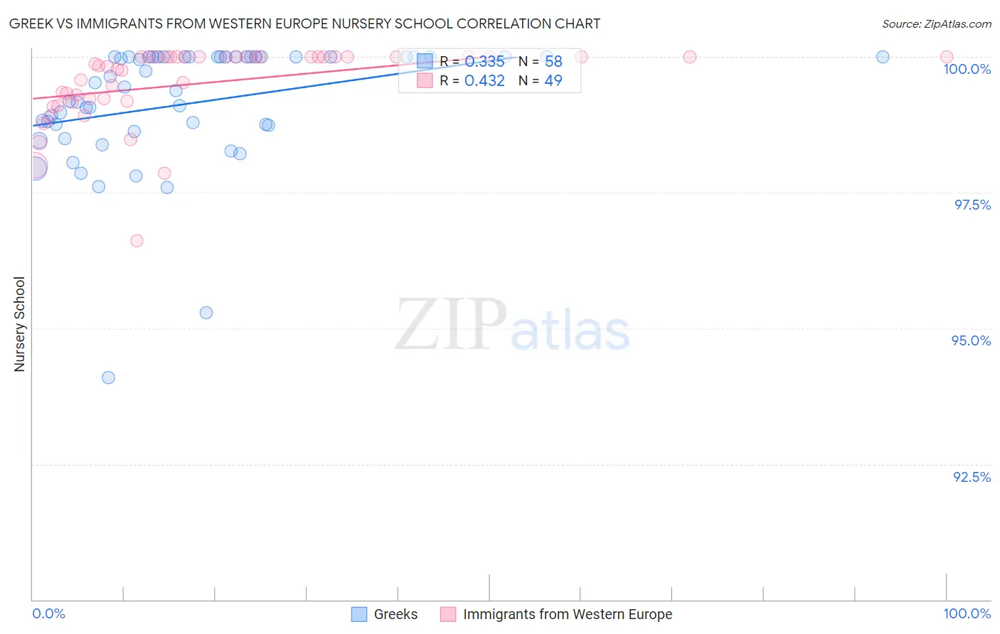 Greek vs Immigrants from Western Europe Nursery School