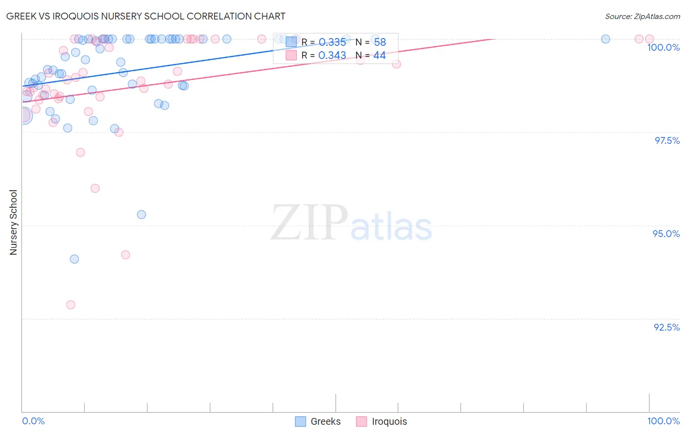 Greek vs Iroquois Nursery School