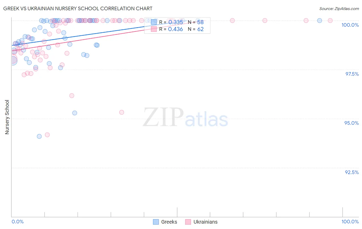 Greek vs Ukrainian Nursery School